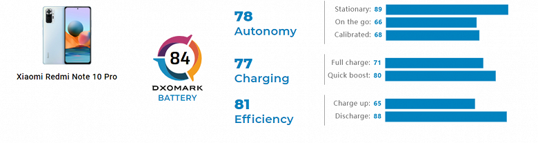 Xiaomi&nbsp;Redmi&nbsp;Note 10 Pro выбился в пятёрку лучших в рейтинге DxOMark. На сей раз оценивалась подсистема питания